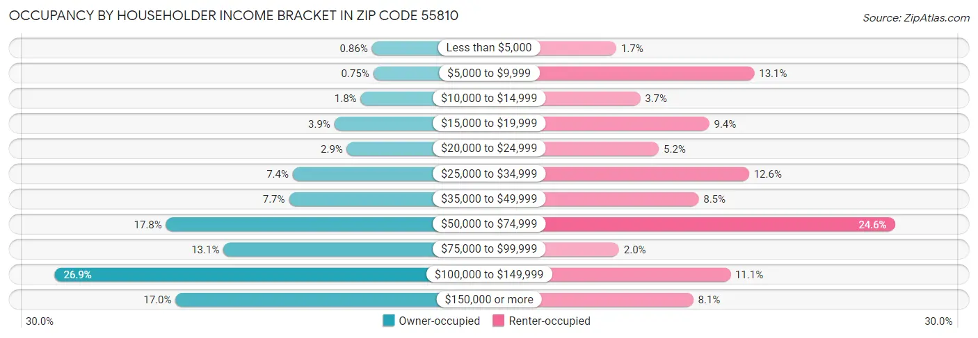 Occupancy by Householder Income Bracket in Zip Code 55810