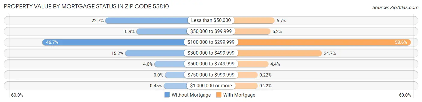 Property Value by Mortgage Status in Zip Code 55810