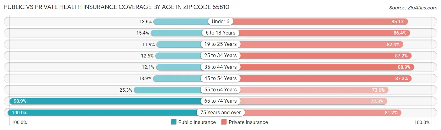 Public vs Private Health Insurance Coverage by Age in Zip Code 55810