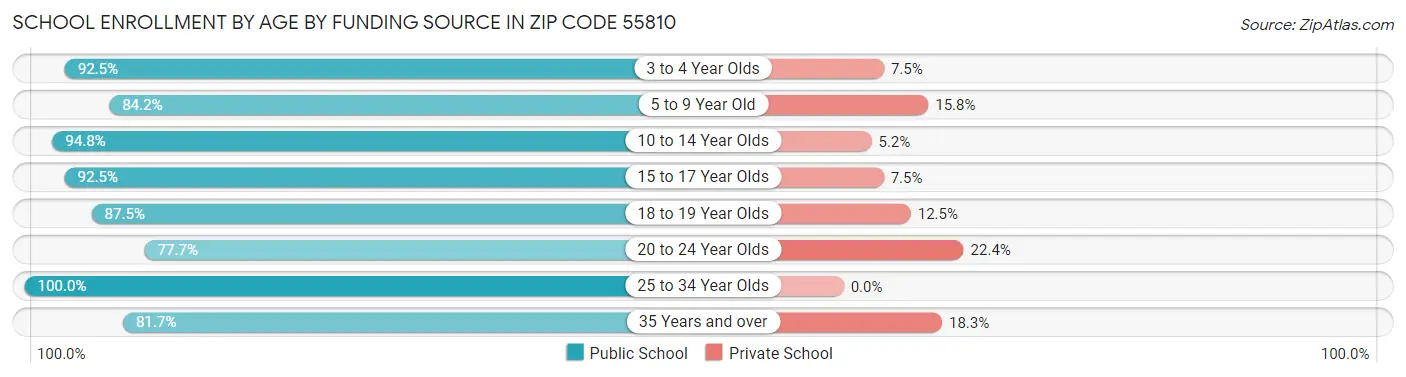 School Enrollment by Age by Funding Source in Zip Code 55810