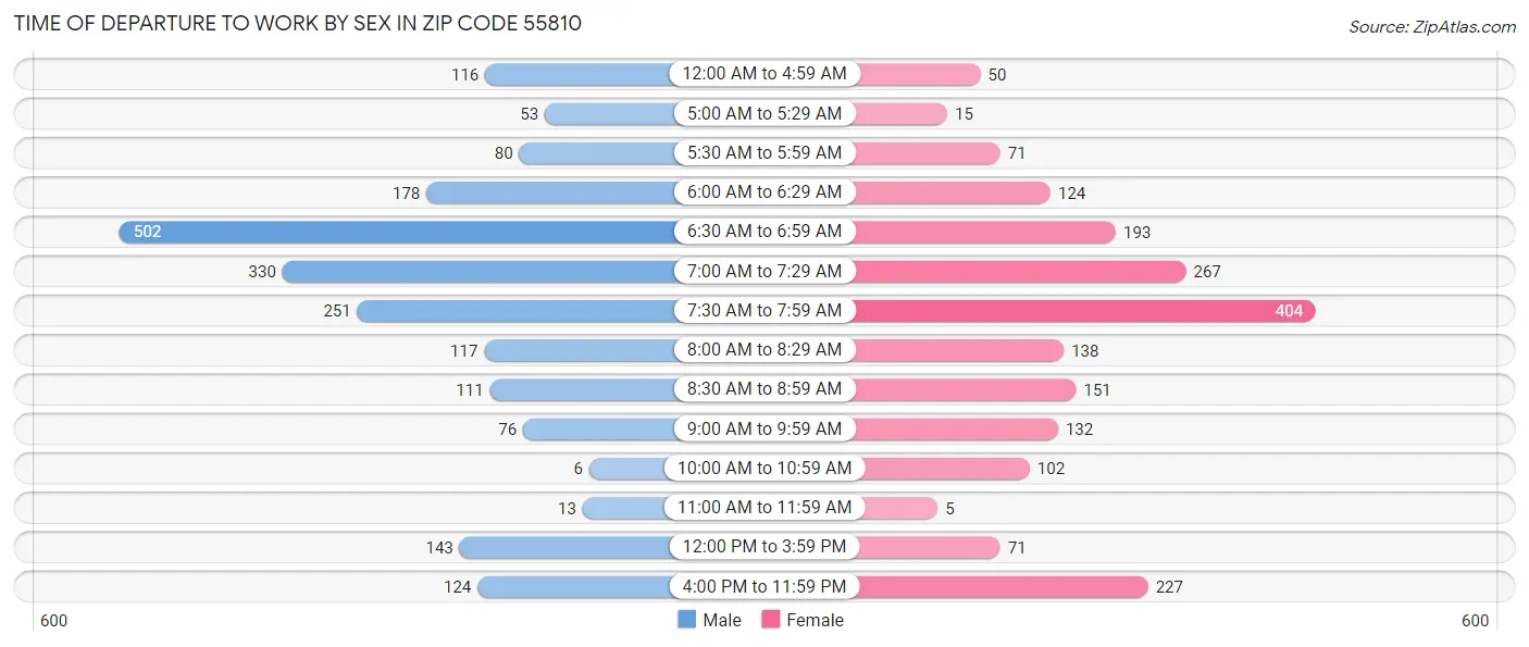 Time of Departure to Work by Sex in Zip Code 55810