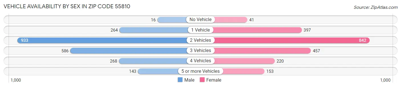 Vehicle Availability by Sex in Zip Code 55810