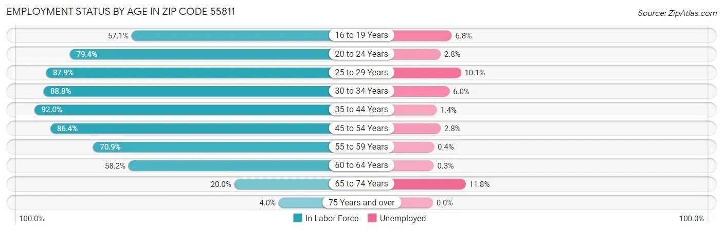 Employment Status by Age in Zip Code 55811