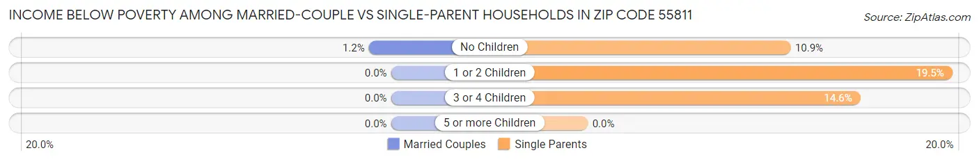 Income Below Poverty Among Married-Couple vs Single-Parent Households in Zip Code 55811