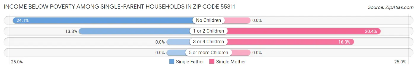 Income Below Poverty Among Single-Parent Households in Zip Code 55811