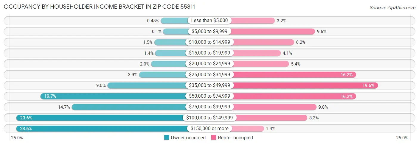 Occupancy by Householder Income Bracket in Zip Code 55811