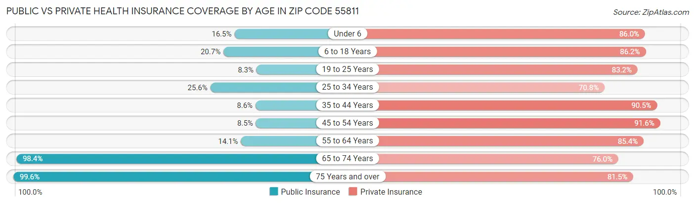 Public vs Private Health Insurance Coverage by Age in Zip Code 55811