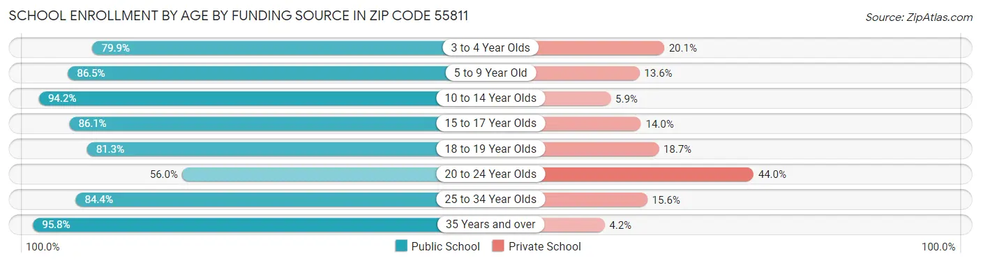 School Enrollment by Age by Funding Source in Zip Code 55811
