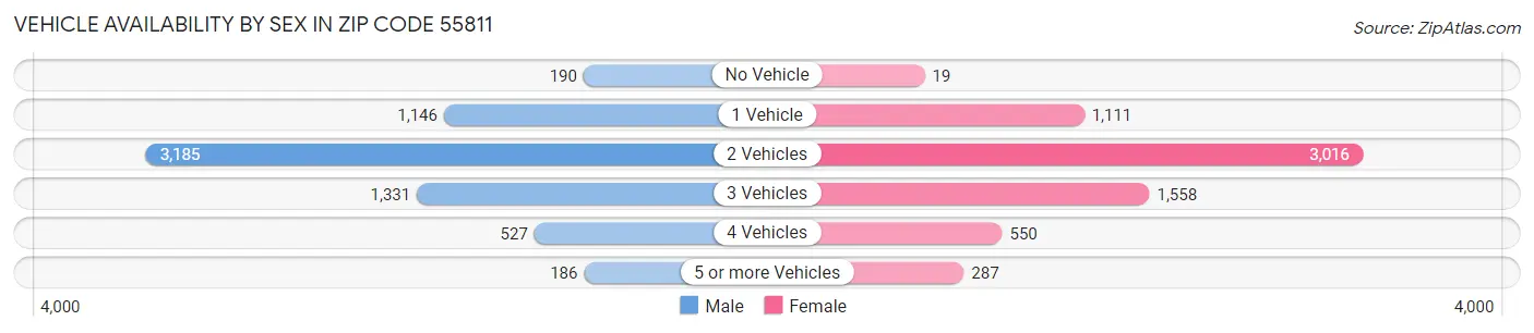Vehicle Availability by Sex in Zip Code 55811