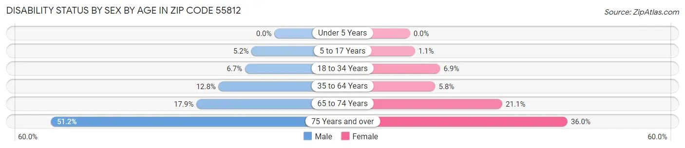 Disability Status by Sex by Age in Zip Code 55812