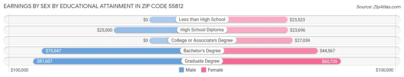 Earnings by Sex by Educational Attainment in Zip Code 55812
