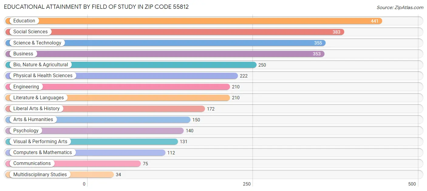 Educational Attainment by Field of Study in Zip Code 55812