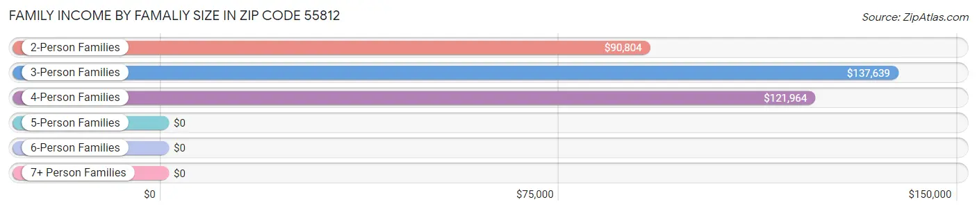 Family Income by Famaliy Size in Zip Code 55812