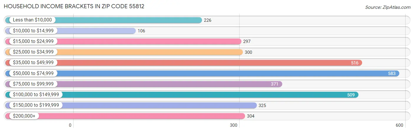 Household Income Brackets in Zip Code 55812