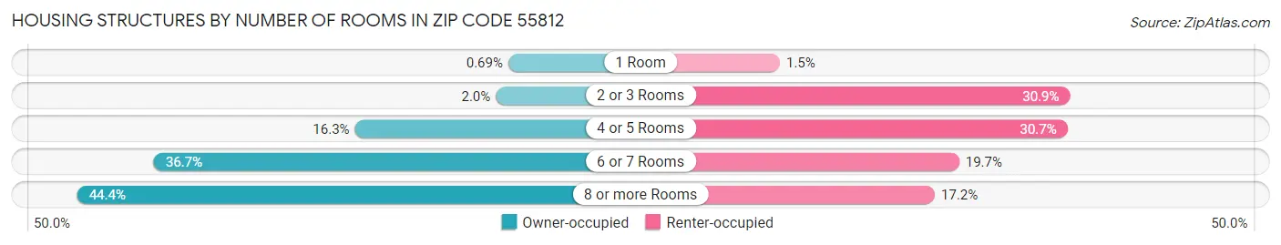 Housing Structures by Number of Rooms in Zip Code 55812