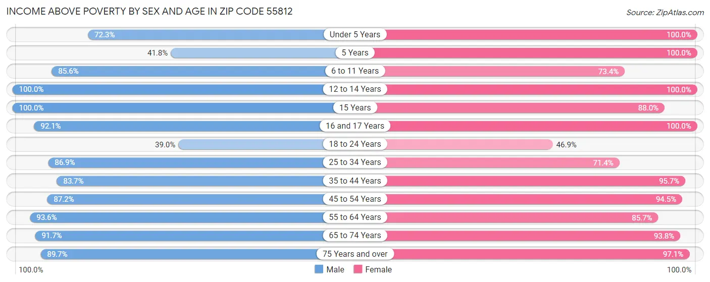 Income Above Poverty by Sex and Age in Zip Code 55812