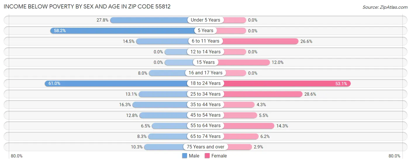 Income Below Poverty by Sex and Age in Zip Code 55812