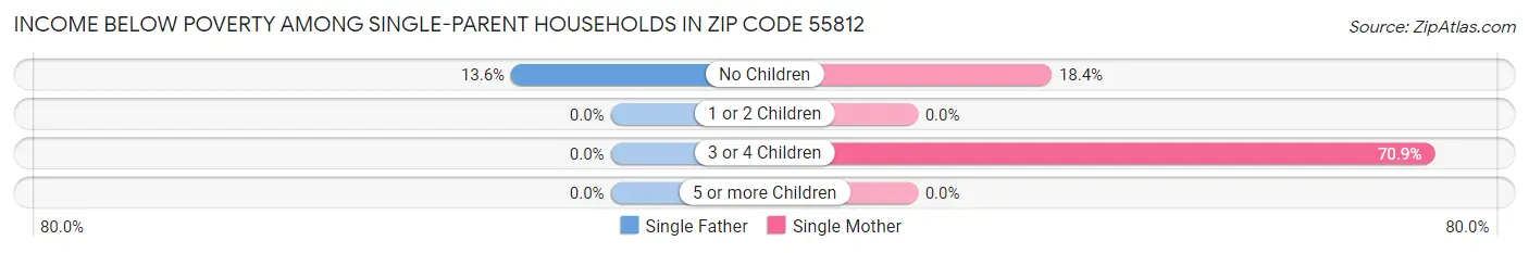 Income Below Poverty Among Single-Parent Households in Zip Code 55812