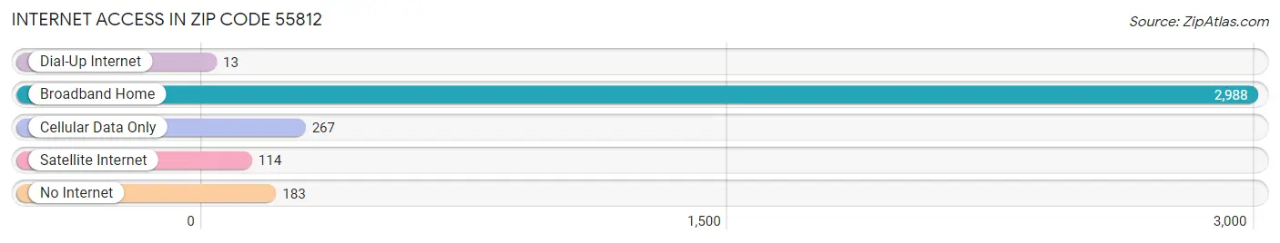 Internet Access in Zip Code 55812