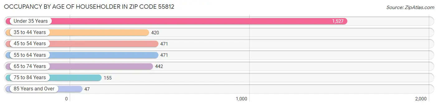 Occupancy by Age of Householder in Zip Code 55812