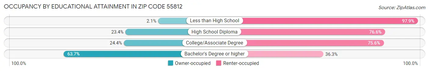 Occupancy by Educational Attainment in Zip Code 55812