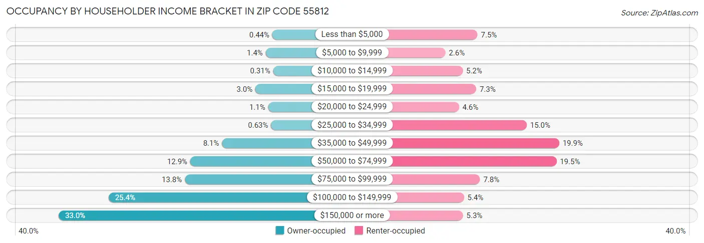 Occupancy by Householder Income Bracket in Zip Code 55812