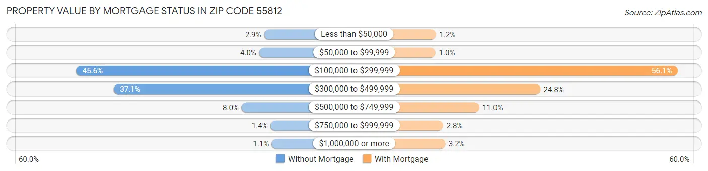 Property Value by Mortgage Status in Zip Code 55812