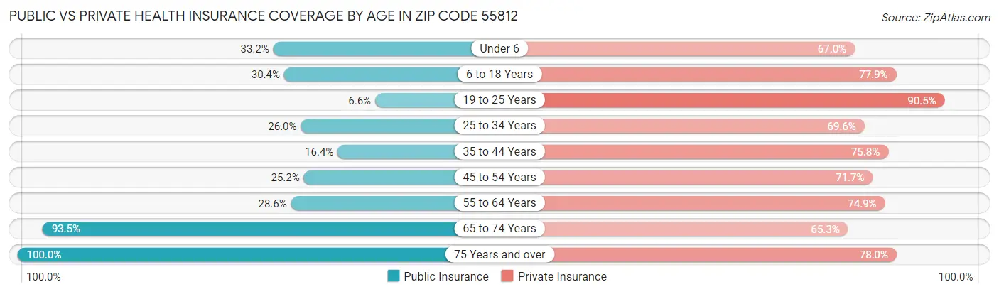 Public vs Private Health Insurance Coverage by Age in Zip Code 55812