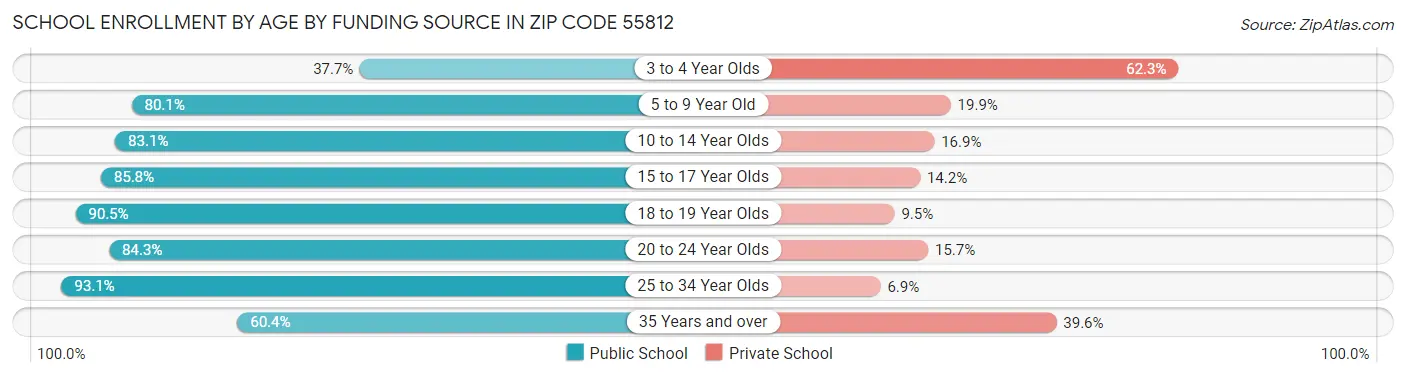 School Enrollment by Age by Funding Source in Zip Code 55812