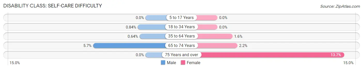 Disability in Zip Code 55812: <span>Self-Care Difficulty</span>