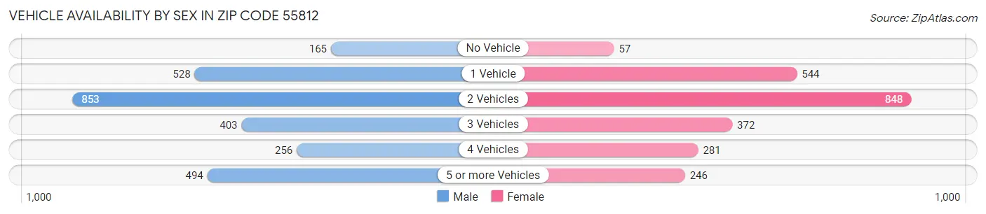 Vehicle Availability by Sex in Zip Code 55812