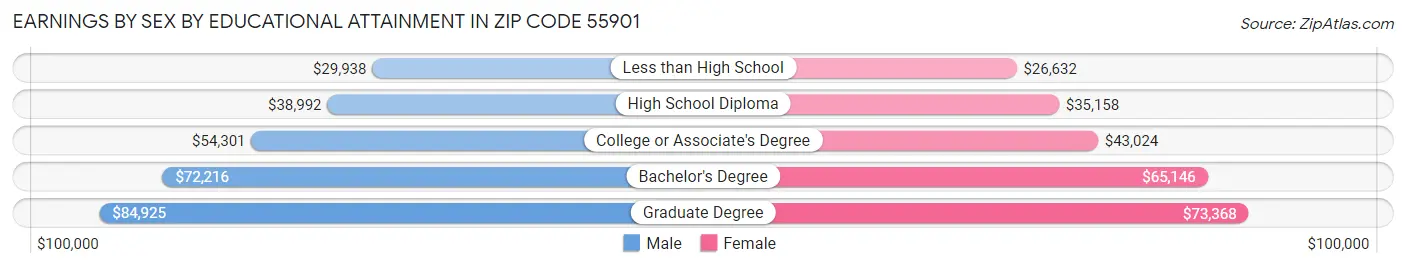 Earnings by Sex by Educational Attainment in Zip Code 55901