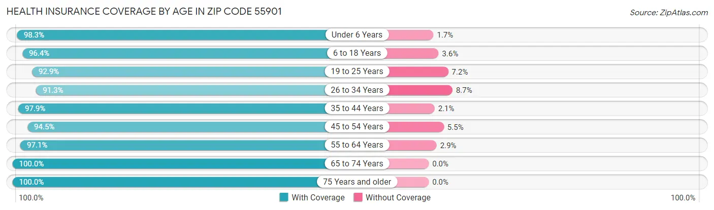 Health Insurance Coverage by Age in Zip Code 55901