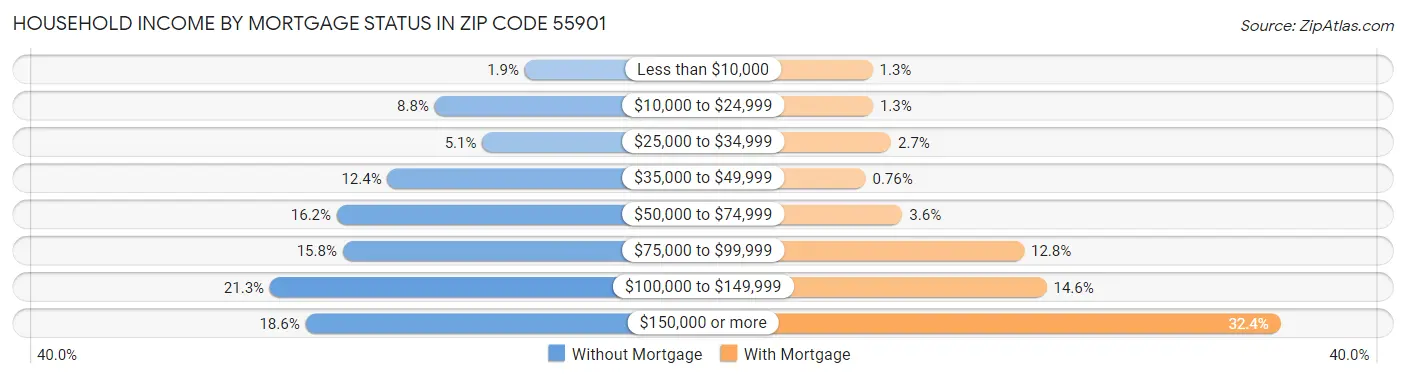 Household Income by Mortgage Status in Zip Code 55901
