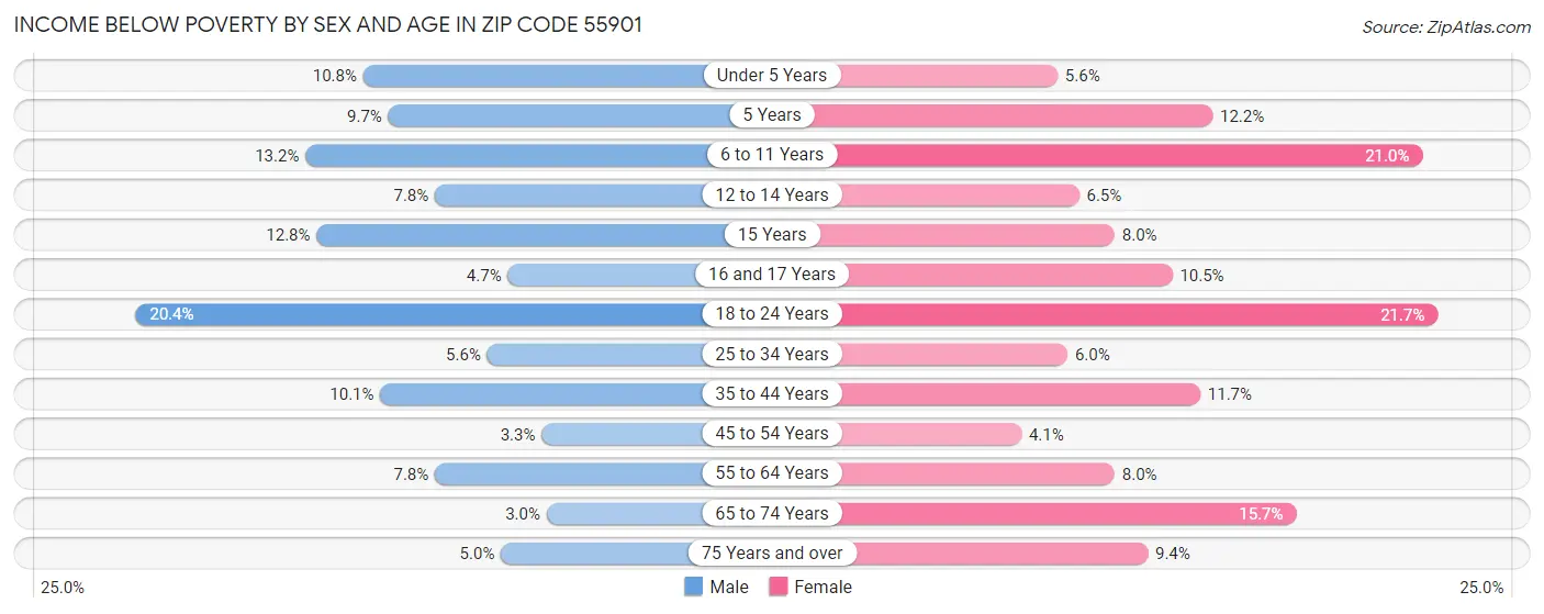 Income Below Poverty by Sex and Age in Zip Code 55901