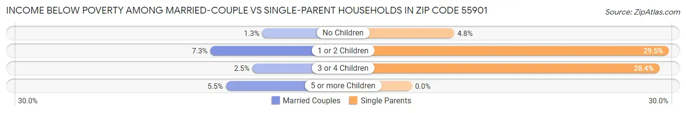 Income Below Poverty Among Married-Couple vs Single-Parent Households in Zip Code 55901