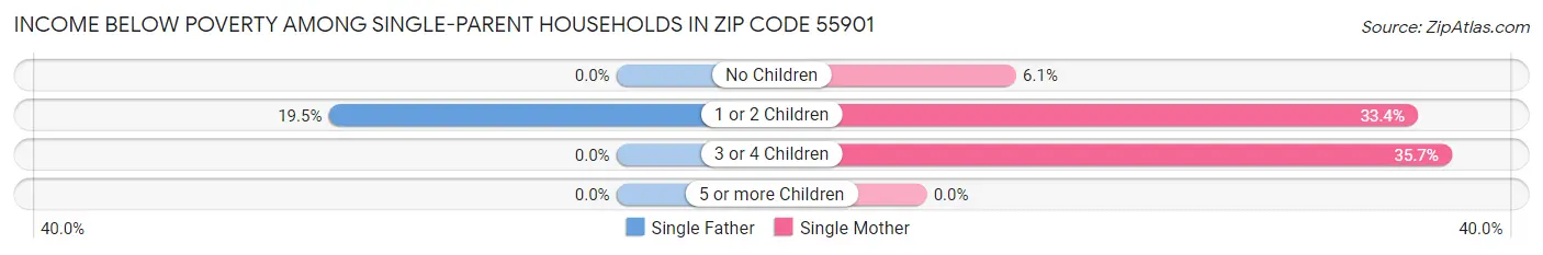 Income Below Poverty Among Single-Parent Households in Zip Code 55901