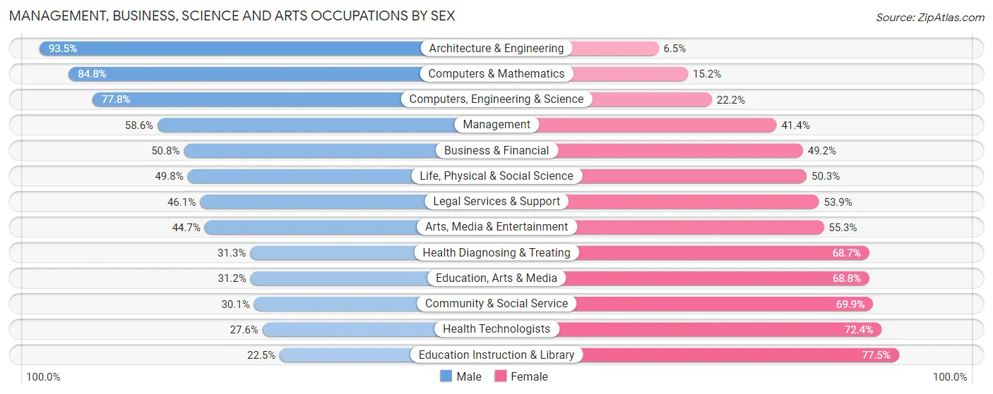 Management, Business, Science and Arts Occupations by Sex in Zip Code 55901