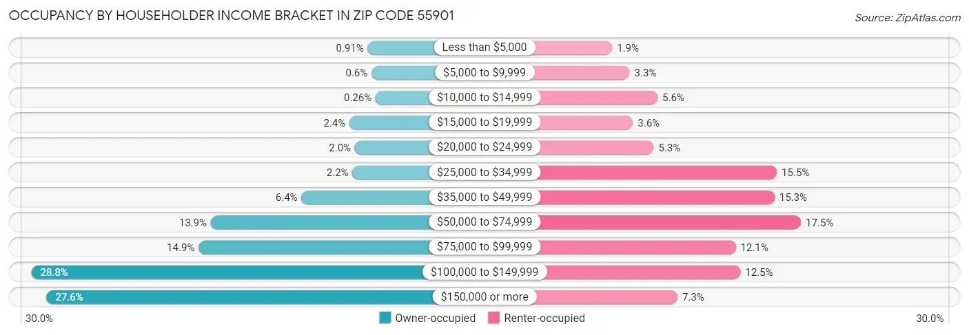Occupancy by Householder Income Bracket in Zip Code 55901