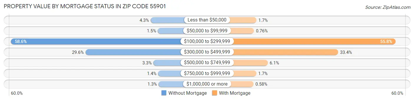 Property Value by Mortgage Status in Zip Code 55901