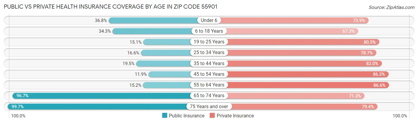 Public vs Private Health Insurance Coverage by Age in Zip Code 55901