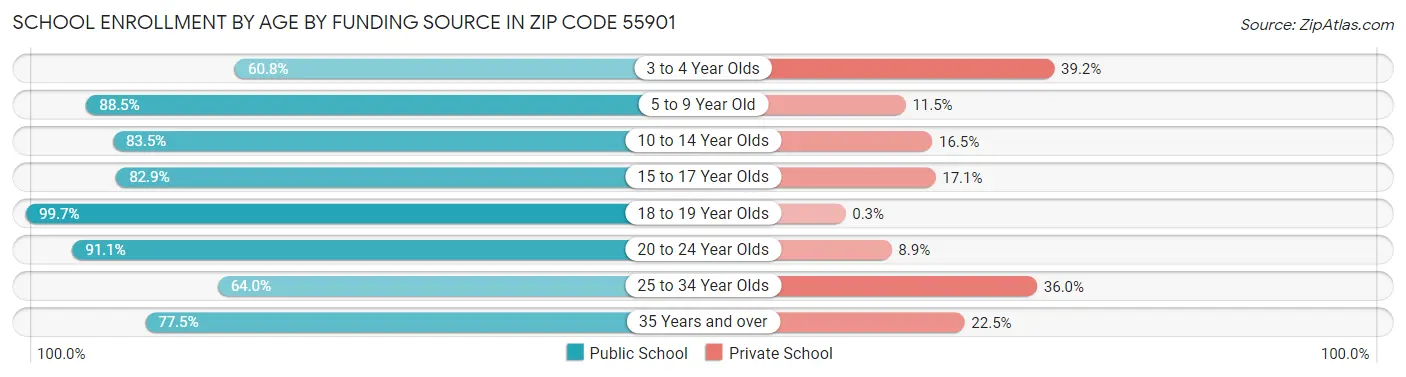 School Enrollment by Age by Funding Source in Zip Code 55901