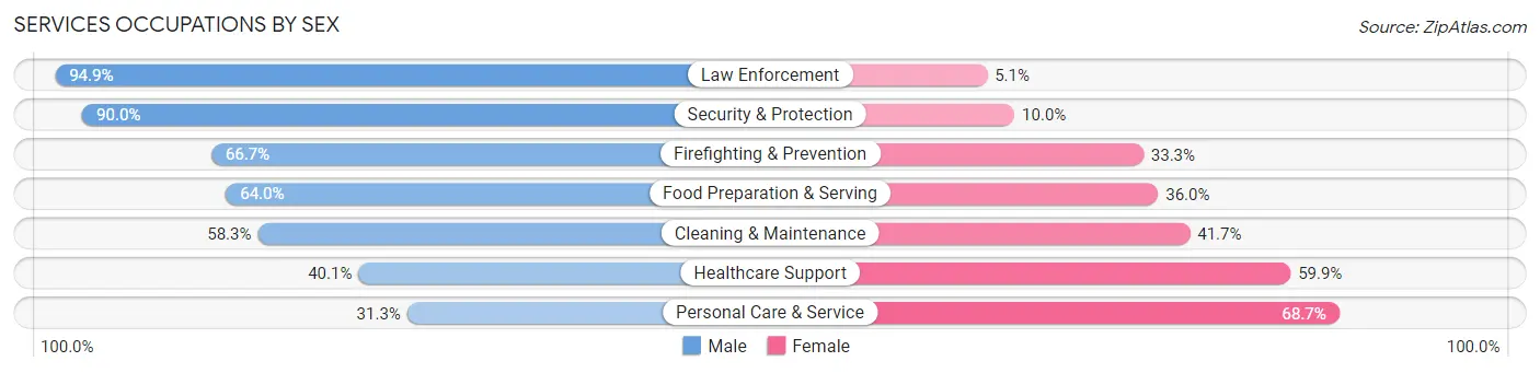 Services Occupations by Sex in Zip Code 55901
