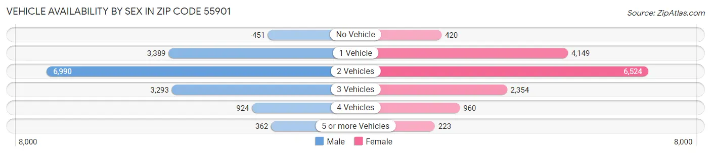 Vehicle Availability by Sex in Zip Code 55901