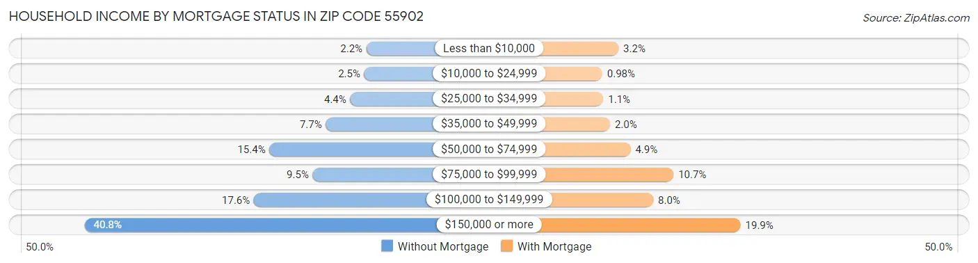 Household Income by Mortgage Status in Zip Code 55902