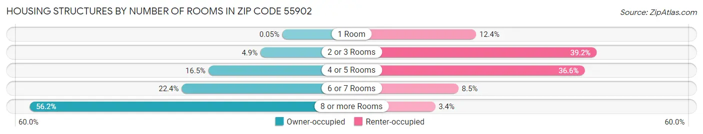 Housing Structures by Number of Rooms in Zip Code 55902