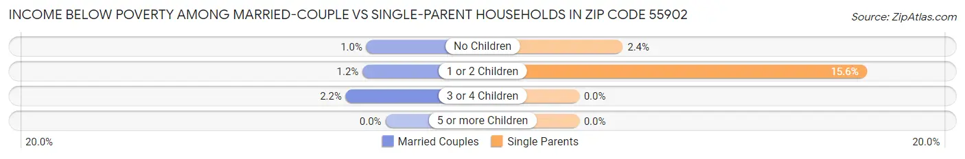 Income Below Poverty Among Married-Couple vs Single-Parent Households in Zip Code 55902