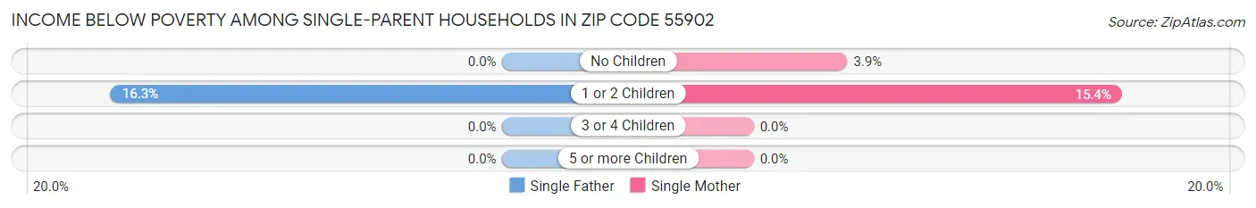 Income Below Poverty Among Single-Parent Households in Zip Code 55902