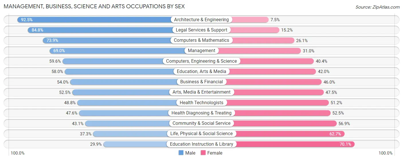 Management, Business, Science and Arts Occupations by Sex in Zip Code 55902