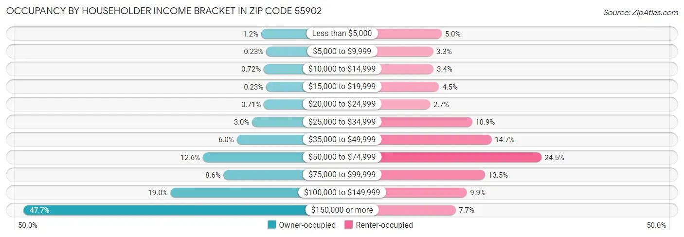 Occupancy by Householder Income Bracket in Zip Code 55902